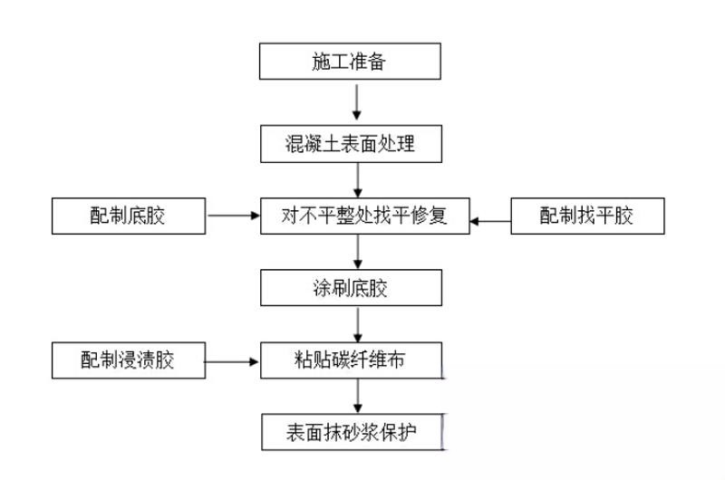 长安碳纤维加固的优势以及使用方法